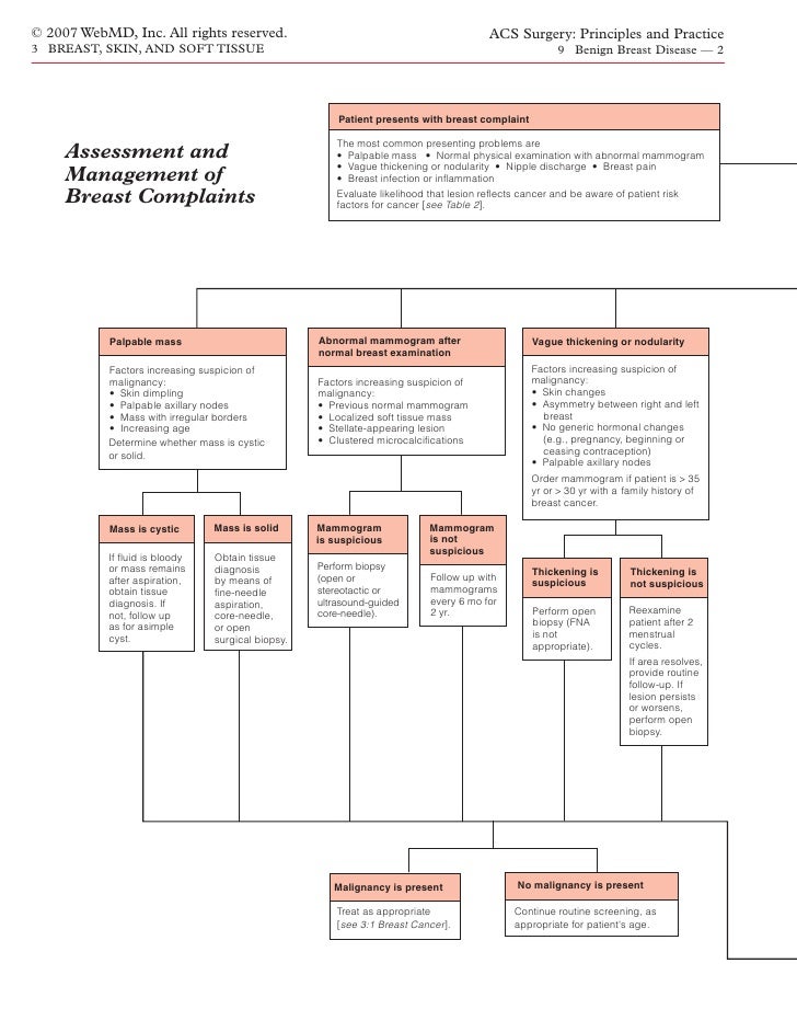 what are benign breast conditions What are benign breast conditions
